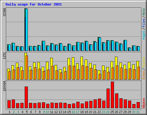 Daily usage for October 2021