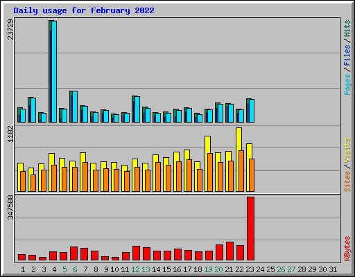 Daily usage for February 2022