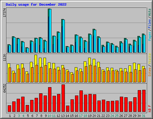 Daily usage for December 2022