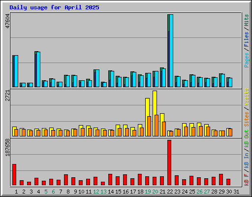 Daily usage for April 2025