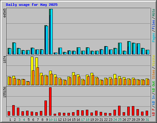 Daily usage for May 2025