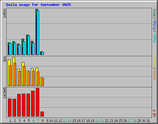 Daily usage for September 2025