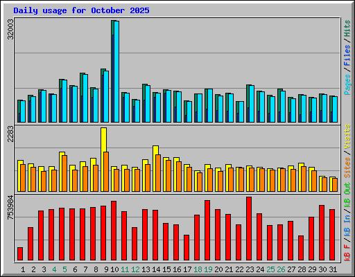 Daily usage for October 2025