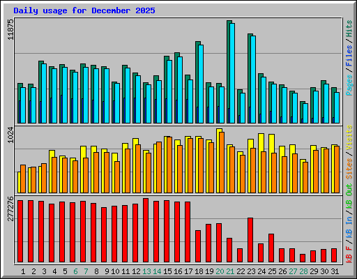 Daily usage for December 2025