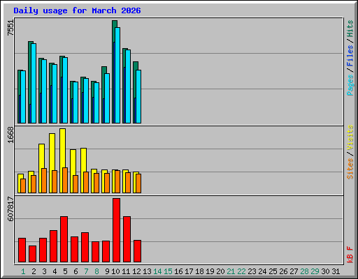 Daily usage for March 2026