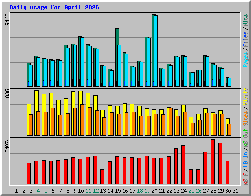 Daily usage for April 2026