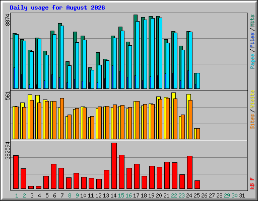 Daily usage for August 2026