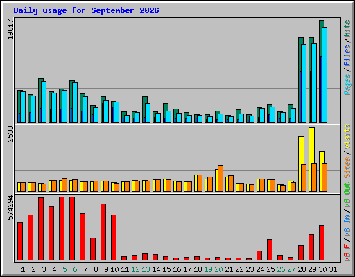 Daily usage for September 2026