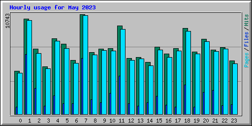 Hourly usage for May 2023