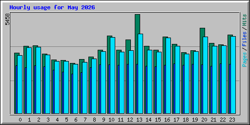Hourly usage for May 2026