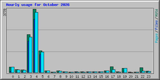 Hourly usage for October 2026