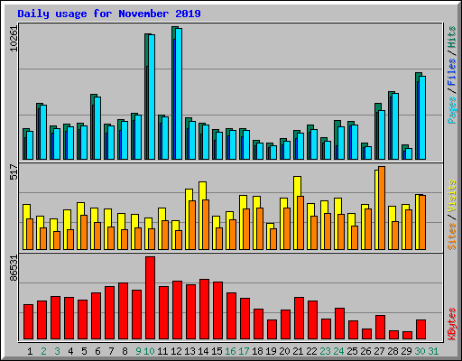 Daily usage for November 2019