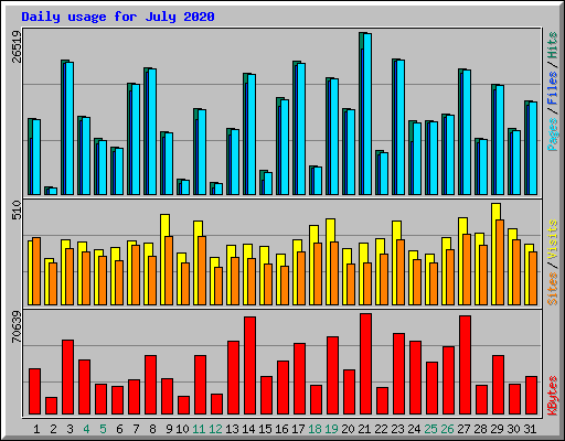 Daily usage for July 2020