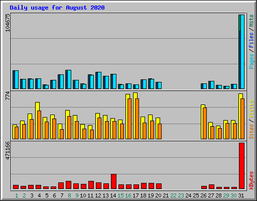 Daily usage for August 2020