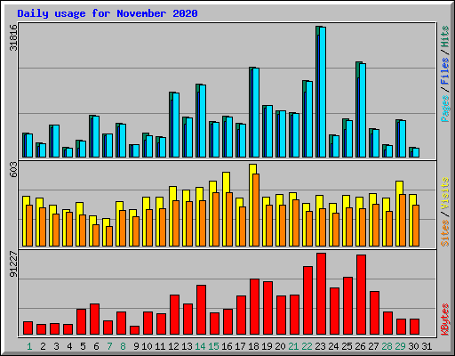Daily usage for November 2020