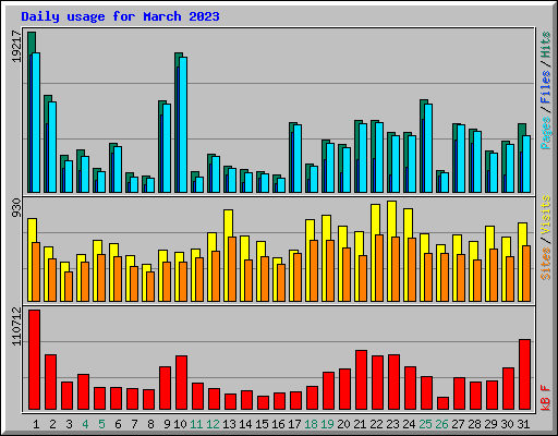 Daily usage for March 2023