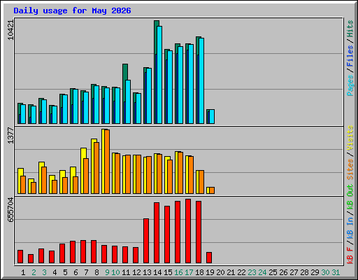 Daily usage for May 2026