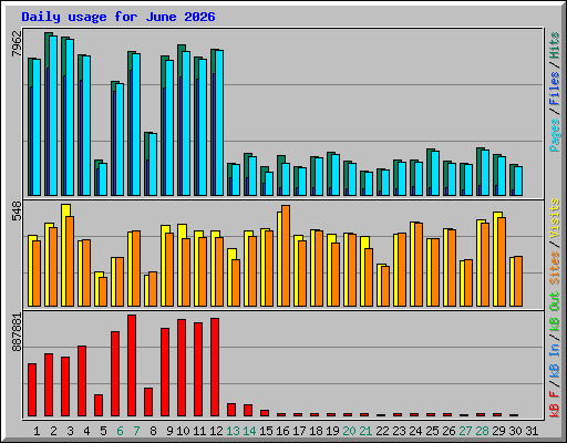 Daily usage for June 2026