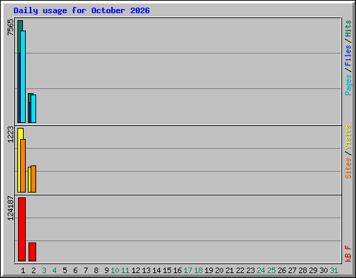 Daily usage for October 2026