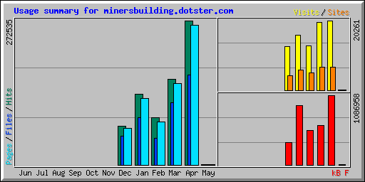 Usage summary for minersbuilding.dotster.com